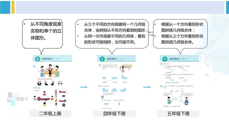 人教版五年级数学下册 1 观察物体（三） 练习课（教学课件）第3页