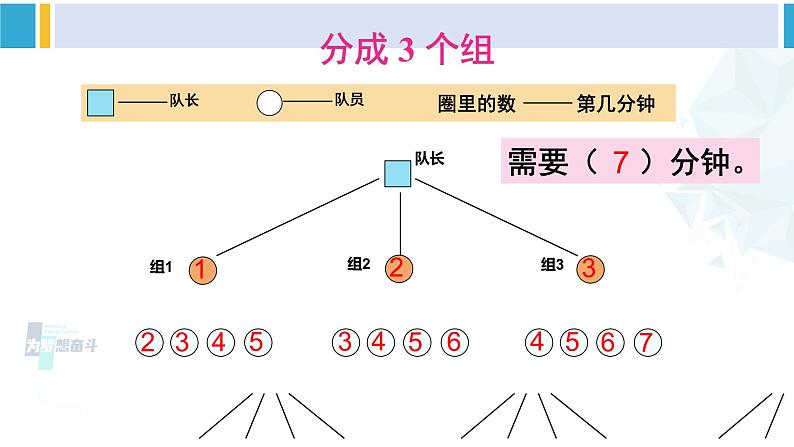 人教版五年级数学下册 6 分数的加法和减法 综合与实践 怎样通知最快（教学课件）第7页