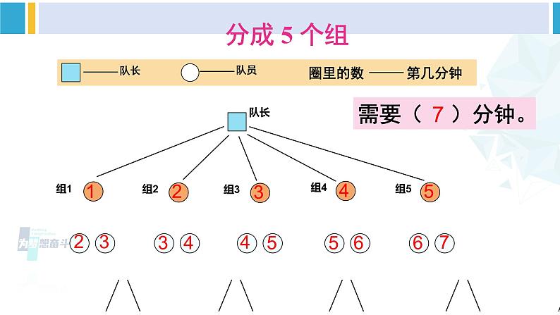 人教版五年级数学下册 6 分数的加法和减法 综合与实践 怎样通知最快（教学课件）第8页