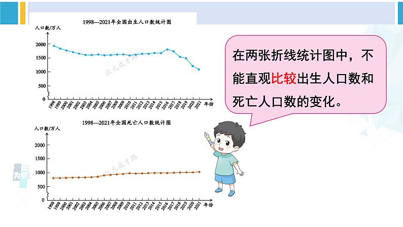 人教版五年级数学下册 7 折线统计图 第2课时 复式折线统计图（教学课件）第7页