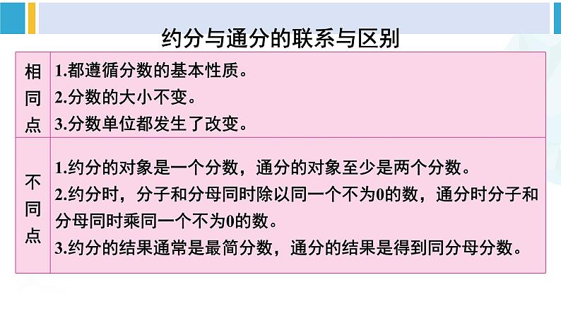 人教版五年级数学下册 9 总复习 第2课时 数与代数（2）（教学课件）第8页