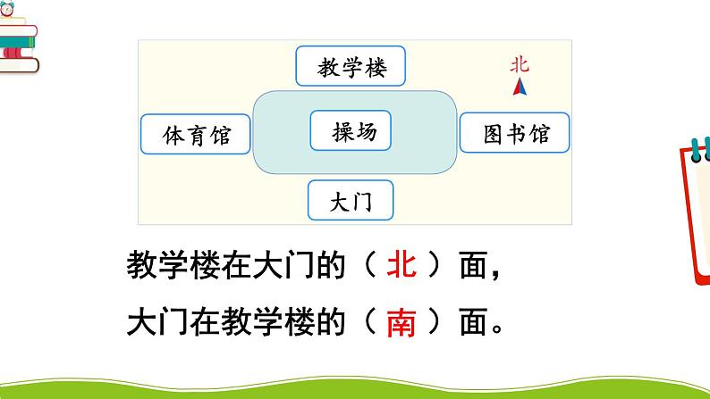 人教版三年级数学下册 1 位置与方向(一) 2.平面图上辨认东、南、西、北（教学课件）07