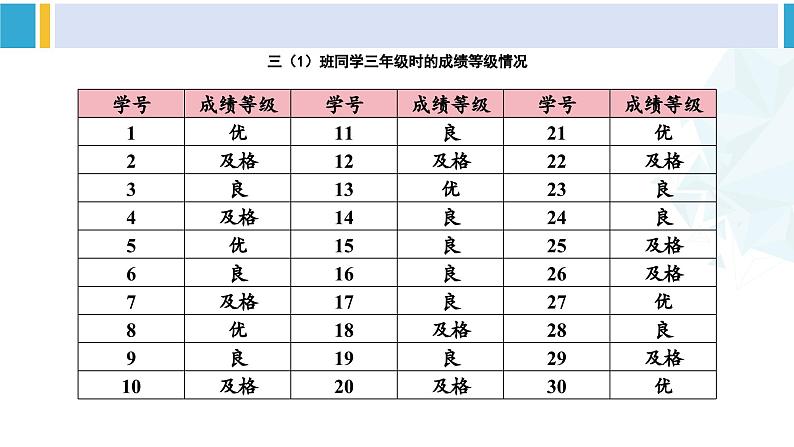 人教版三年级数学下册 3 复式统计表 2.练习课（教学课件）第6页