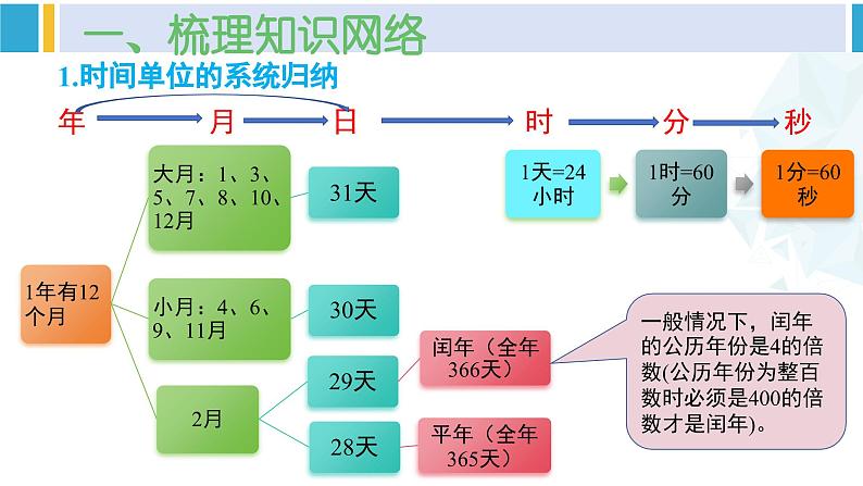 人教版三年级数学下册 6 年、月、日 6.整理和复习（教学课件）第2页