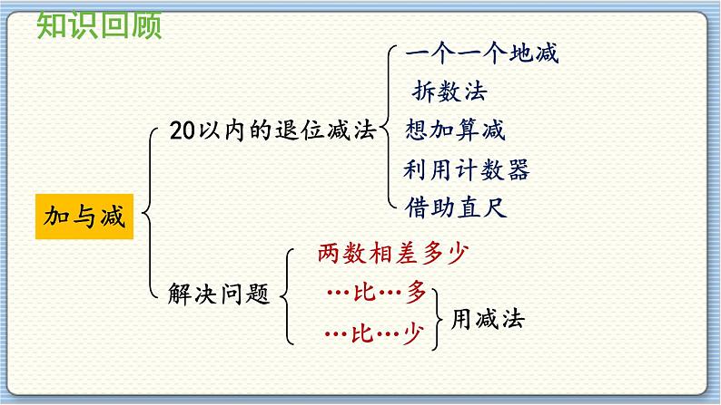 数学北师一（下） 整理与复习（1）课件第2页