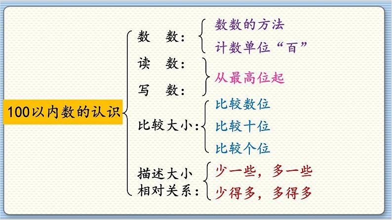 数学北师一（下） 整理与复习（1）课件第3页