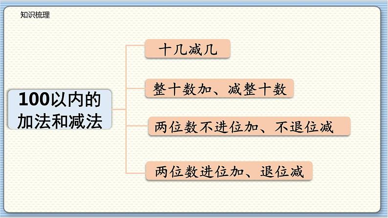 数学北师一（下） 总复习 第2节  100以内的加法和减法课件第2页