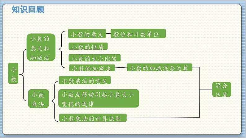 数学北师4（下）总复习  领域一 数与代数（1）课件02