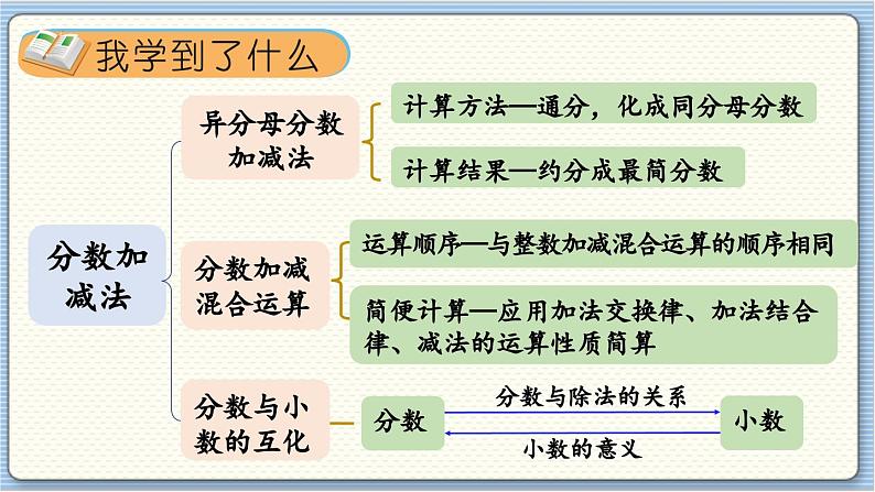 数学北师5（下）整理与复习 第1节 分数加减法 课件03