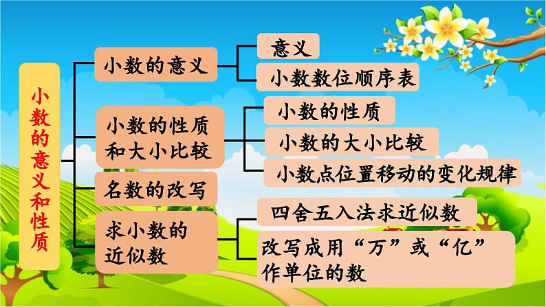 青岛版（六三制） 四年级数学下册 五 动物世界——小数的意义和性质-回顾整理课件第2页