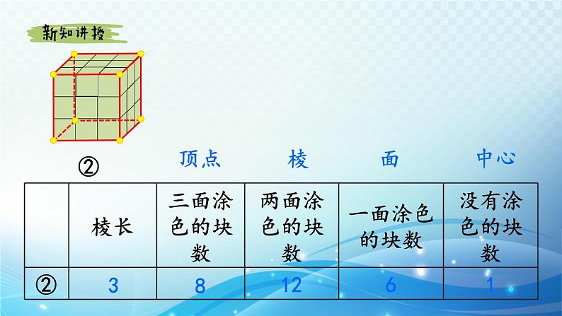 【2024春季新教材】人教版数学五年级下册 探索表面涂色的正方体的有关规律 同步课件第8页