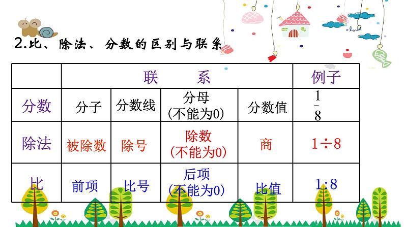 人教版数学六年级下册 6.5比和比例课件05