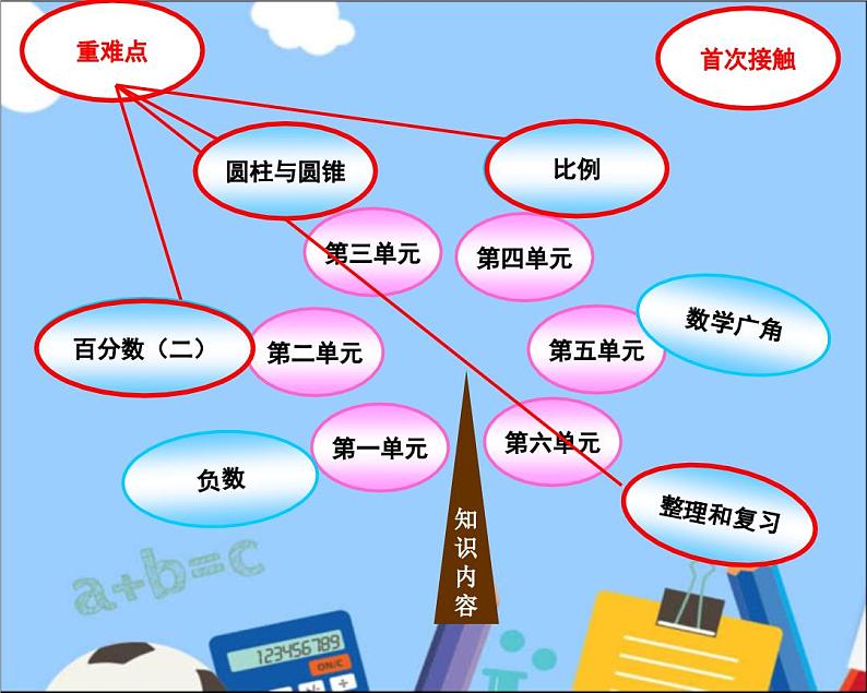 六年级数学下册教材分析PPT第3页