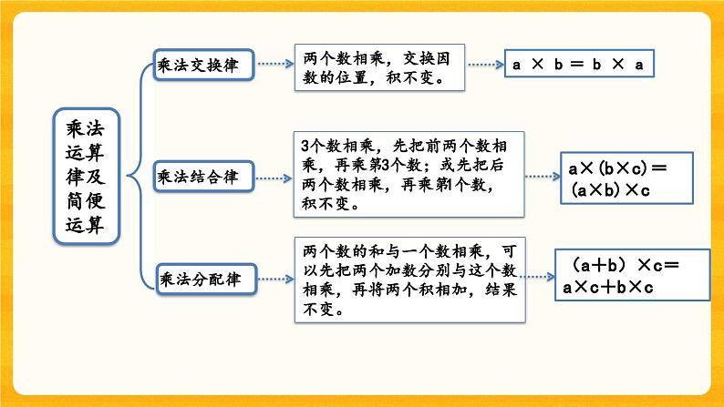 西师大版四年级下册数学2.9《 整理与复习》课件03