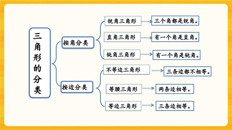 西师大版四年级下册数学4.7《 整理与复习》课件03