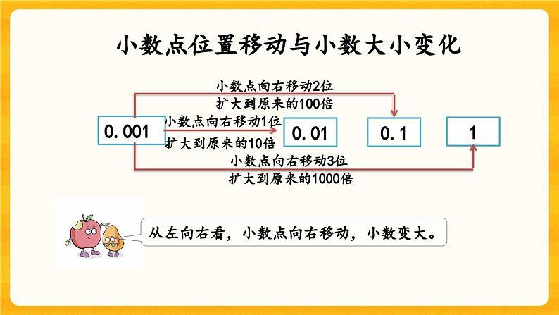 西师大版四年级下册数学5.6《 小数点的移动引起的小数大小变化》课件04