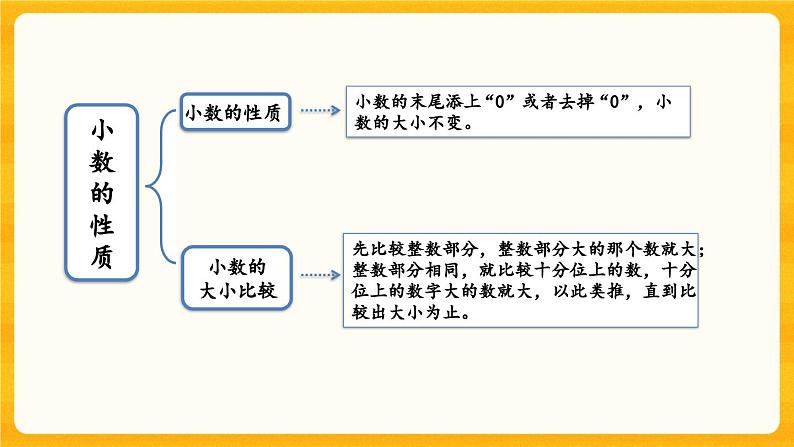 西师大版四年级下册数学5.12《 整理与复习》课件03