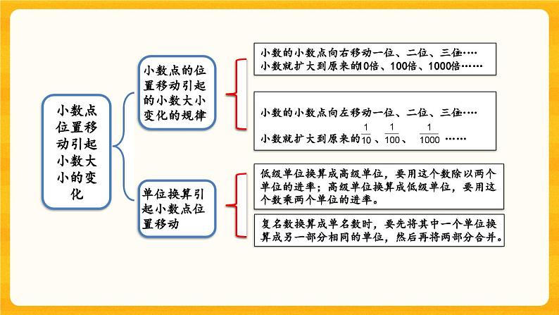 西师大版四年级下册数学5.12《 整理与复习》课件04