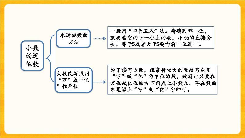 西师大版四年级下册数学5.12《 整理与复习》课件05