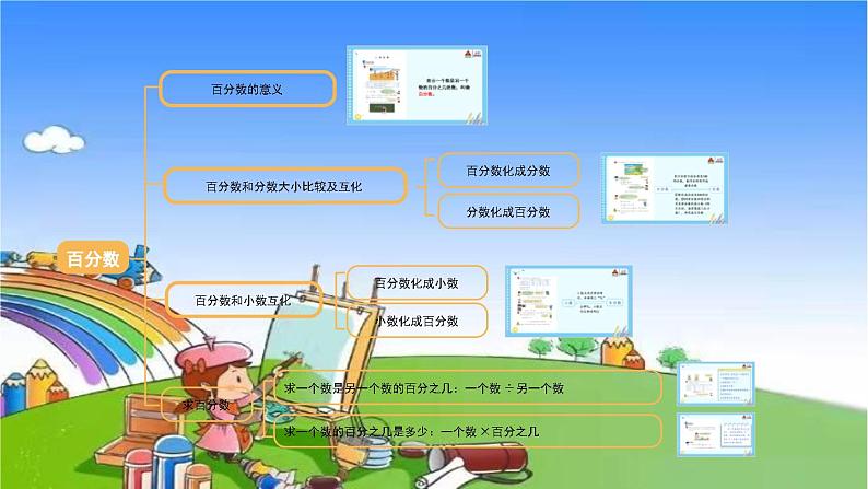 冀教版数学六年级上册 三 百分数-单元复习提升课件第2页