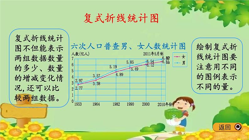 冀教版数学五年级下册 整理与评价.5 折线统计图、探索乐园课件第6页