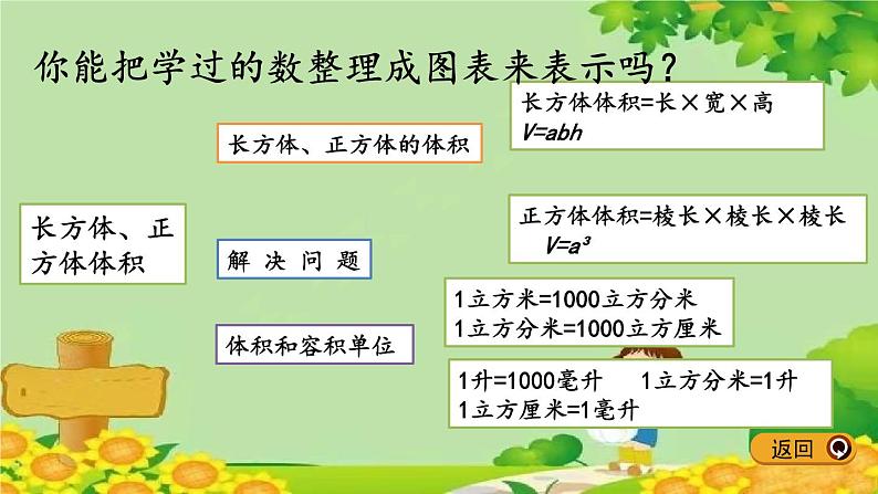 冀教版数学五年级下册 整理与评价.3 长方体、正方体课件第5页