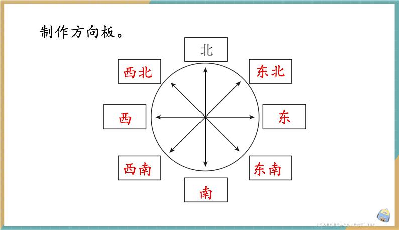 人教版小学数学三年级下册1.3 认识东南、东北、西南、西北 课件第3页