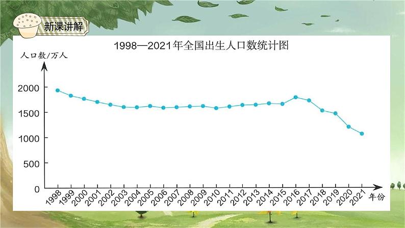 人教版数学五年级下册 7.2 复式折线统计图课件第5页