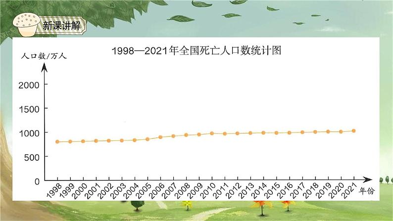 人教版数学五年级下册 7.2 复式折线统计图课件第6页