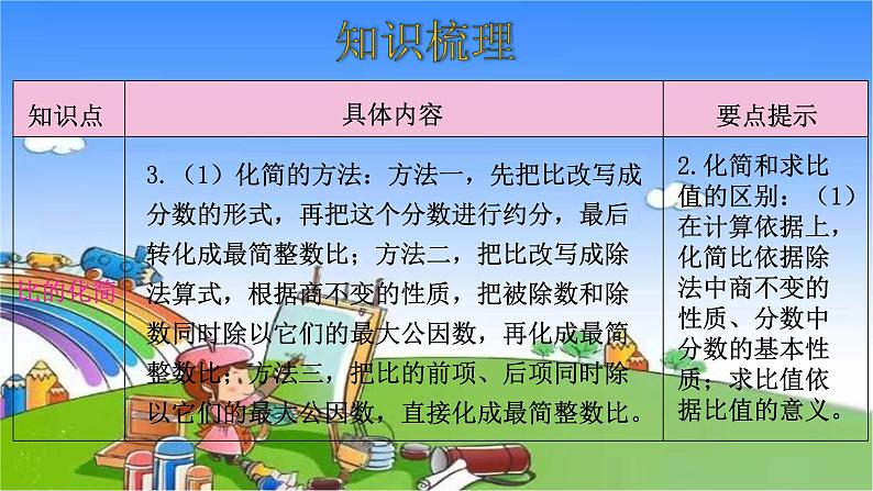 北师大版数学六年级上册 第6单元 比的认识-整理和复习课件04