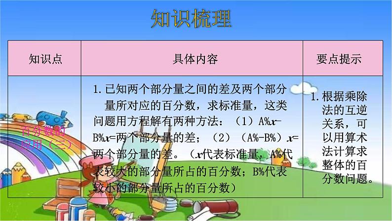 北师大版数学六年级上册 第7单元 百分数的应用-整理和复习课件第6页