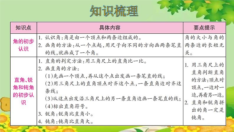 人教版数学二年级上册 第3单元 角的初步认识-整理和复习课件第2页