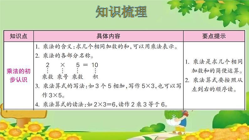 人教版数学二年级上册 第4单元 表内乘法（一）整理和复习课件02