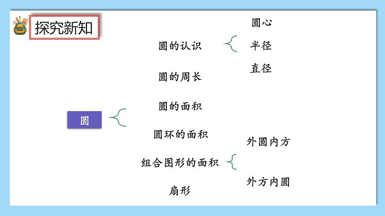 人教版数学六年级上册5.5《整理和复习》课件+教案02