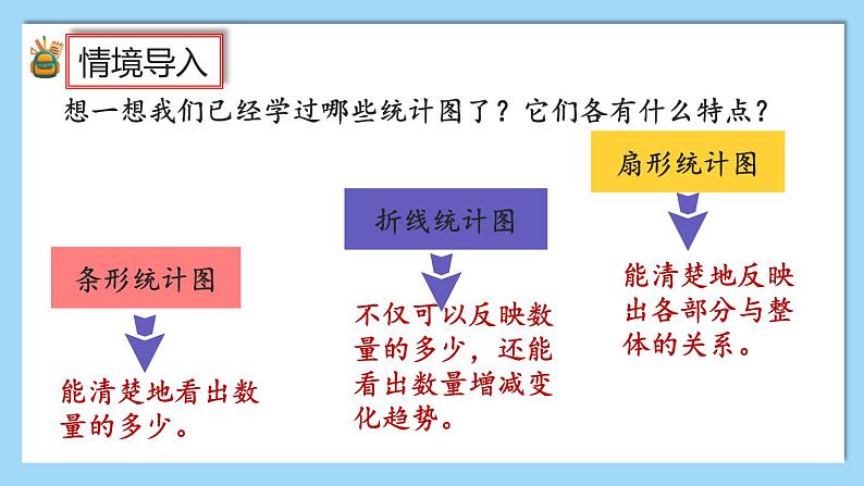 人教版数学六年级上册7.2《选择合适的统计图》课件+教案+练习02