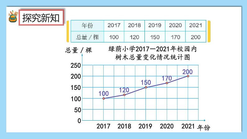 人教版数学六年级上册7.2《选择合适的统计图》课件+教案+练习06