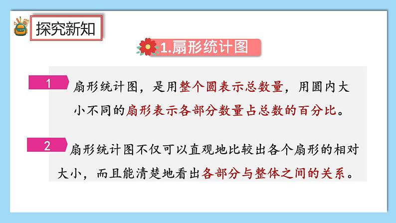 人教版数学六年级上册9.5《扇形统计图、数与形》课件03