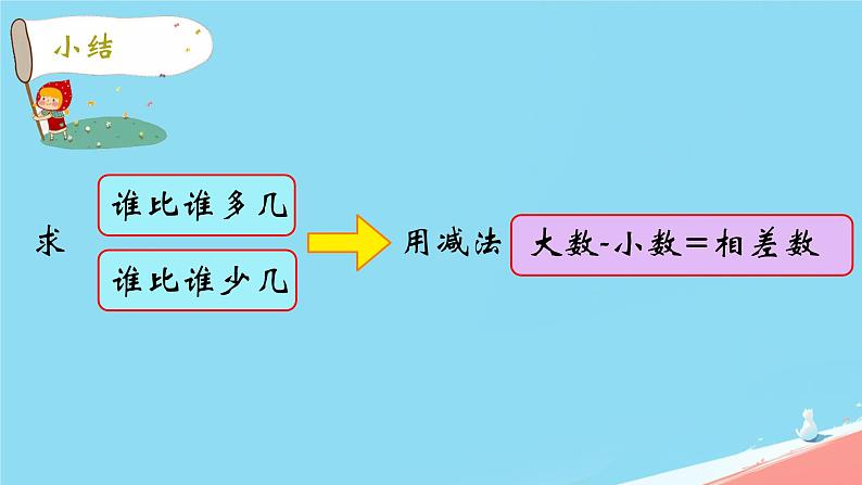 人教版小学一年级数学下册 100以内数的认识 整十数加减一位数解决问题课件第7页