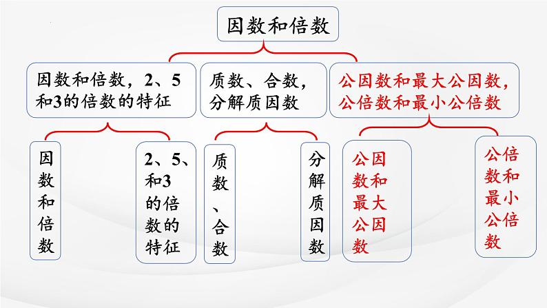 苏教版五年级下册数学3.12《整理与练习》（课件）第4页