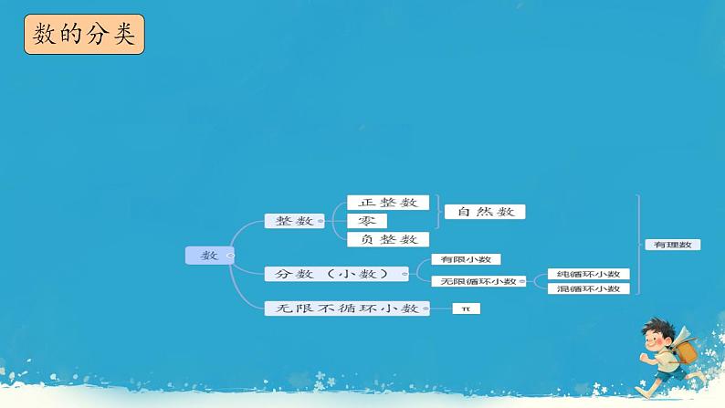 人教版小学六年级数学下册 数的认识  课件第2页