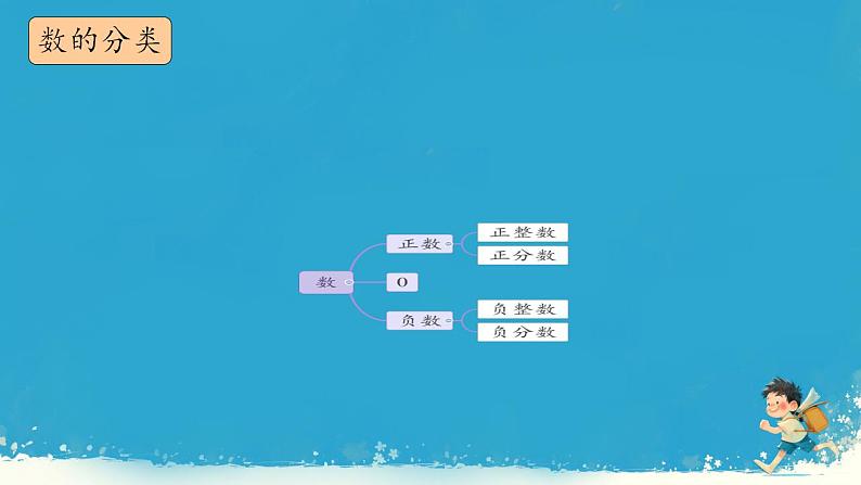 人教版小学六年级数学下册 数的认识  课件第3页