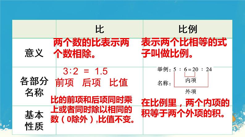 人教版小学六年级数学下册比和比例   课件第6页