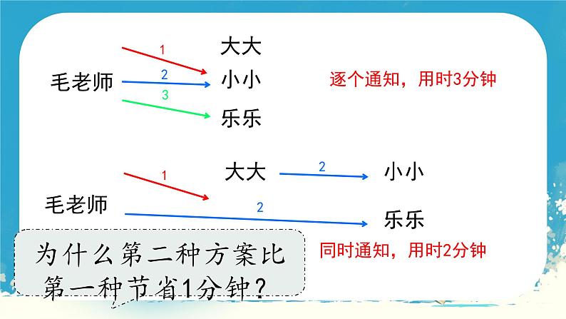 人教版小学五年级数学下册打电话课件第4页