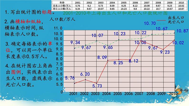 人教版小学五年级数学下册折线统计图(1)课件第5页