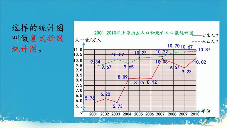 人教版小学五年级数学下册折线统计图(1)课件第6页