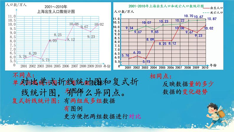 人教版小学五年级数学下册折线统计图(1)课件第7页