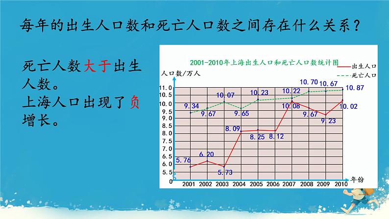 人教版小学五年级数学下册折线统计图(1)课件第8页