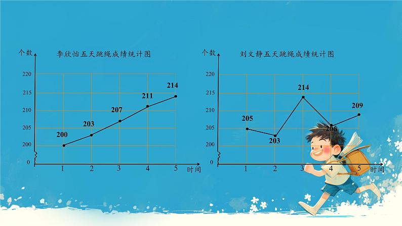 人教版小学五年级数学下册折线统计图(3)课件第3页