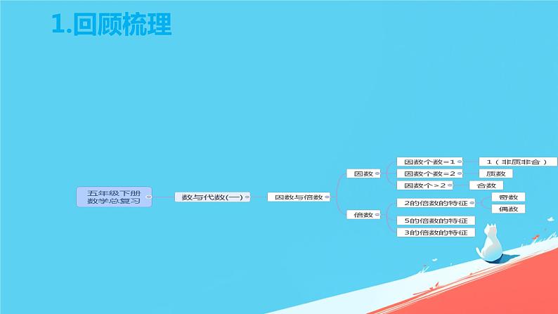 人教版小学五年级数学下册总复习课件第2页