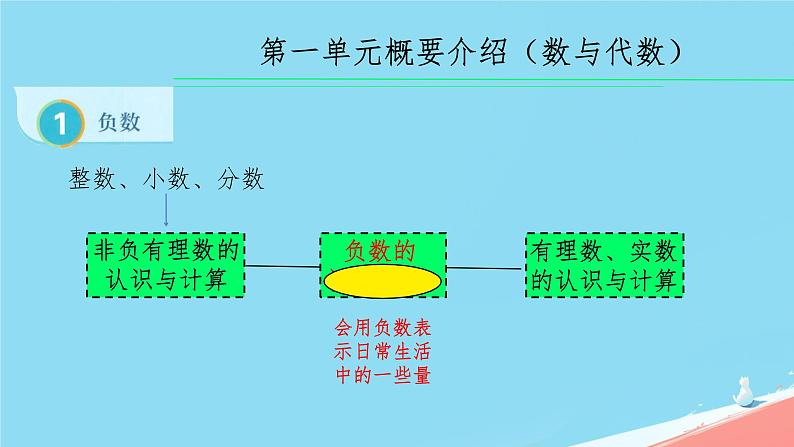 人教版小学六年级数学下册总复习课件第5页